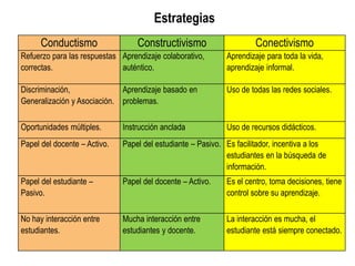 Estrategias
Conductismo Constructivismo Conectivismo
Refuerzo para las respuestas
correctas.
Aprendizaje colaborativo,
auténtico.
Aprendizaje para toda la vida,
aprendizaje informal.
Discriminación,
Generalización y Asociación.
Aprendizaje basado en
problemas.
Uso de todas las redes sociales.
Oportunidades múltiples. Instrucción anclada Uso de recursos didácticos.
Papel del docente – Activo. Papel del estudiante – Pasivo. Es facilitador, incentiva a los
estudiantes en la búsqueda de
información.
Papel del estudiante –
Pasivo.
Papel del docente – Activo. Es el centro, toma decisiones, tiene
control sobre su aprendizaje.
No hay interacción entre
estudiantes.
Mucha interacción entre
estudiantes y docente.
La interacción es mucha, el
estudiante está siempre conectado.
 