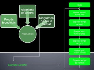 Inici

              Algorisme
                                          Apagar vermell.
              de control                   Activar verd

                             Diagrames
  Procés
                              de flux o   Esperar temps
tecnològic
                               d’estat       de verd


                                          Apagar verd.
               PROGRAMACIÓ                Activar groc


                                          Esperar temps
                                             de groc


                                           Apagar groc.
                                          Activar vermell



                                          Esperar temps
                                            de vermell
    Exemple: semàfor
 