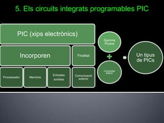 5. Els circuits integrats programables PIC


         PIC (xips electrònics)
                                                    Gamma
                                                    Picaxe



              Incorporen               Finalitat                 Un tipus
                                                                 de PICs
                                                    Llenguatge
                                                      BASIC
                           Entrades   Comunicació
Processador      Memòria
                           sortides     exterior
 