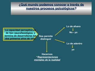 ¿Qué mundo podemos ccoonnoocceerr aa ttrraavvééss ddee 
nnuueessttrrooss pprroocceessooss ppssiiccoollóóggiiccooss?? 
La capacidad perceptiva es 
de tipo neurofisiológica, y 
termina de desarrollarse los 
dos primeros años de vida. 
Nos permite 
distinguir 
Lo de afuera 
No - yo 
Lo de adentro 
yo 
Hacernos 
“Representaciones 
mentales de la realidad 
 