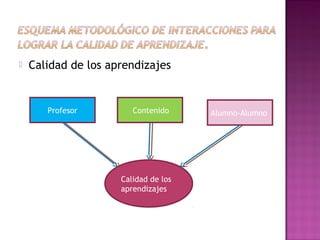 

Calidad de los aprendizajes

Profesor

Contenido

Calidad de los
aprendizajes

Alumno-Alumno

 