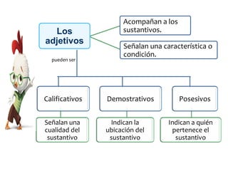 Los
adjetivos
pueden ser

Acompañan a los
sustantivos.
Señalan una característica o
condición.

Calificativos

Demostrativos

Señalan una
cualidad del
sustantivo

Indican la
ubicación del
sustantivo

Posesivos
Indican a quién
pertenece el
sustantivo

 