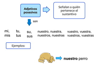 Señalan a quién
pertenece el
sustantivo

Adjetivos
posesivos
son

mi,
mis

tu,
tus

su,
sus

nuestro, nuestra,
vuestro, vuestra,
nuestros, nuestras vuestros, vuestras

Ejemplos:

mi almohada
nuestro perro
sus regalos

 