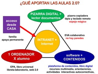 PIZARRA DIGITAL +
lector documentos
1 ORDENADOR
X alumno
software +
CONTENIDOS
EPA, libro universal
libreta-laboratorio, web 2.0
INTRANET +
Internet
EVA colaborativo
no hay paredes
pizarra copiadora
lápiz y teclado remoto
espejo mágico
plataforma de contenidos, libro digital
recursos multimedia, orientaciones,
actividades interactivas autocorrectivas,
acceso
desde
CASA
¿QUÉ APORTAN LAS AULAS 2.0?
familia
apoyo permanente
 