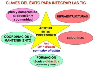 .
ACTITUD
de los
PROFESORES
COORDINACIÓN y
MANTENIMIENTO
INFRAESTRUCTURAS
FORMACIÓN
técnica-didáctica
profesores y centro
plan y compromiso
de dirección y
la comunidad
CLAVES DEL ÉXITO PARA INTEGRAR LAS TIC
con valor añadido
RECURSOS
fácil
útil Y eficiente
 