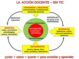 DIDÁCTICA
orden, actividades
metodologías,
tutoría. diversidad
LA ACCIÓN DOCENTE – SIN TIC
MATERIALES
de apoyo a los
CONTENIDOS
INSTRUMENTOS
pizarra, libreta, libro
vídeo, periódico, laboratorio
MATERIALES
didácticos y otros
recursos educativos
(entorno)
CONTENIDOS y OBJETIVOS
conocimientos, competencias,
desarrollo personal
DIDÁCTICA
específica
ACTIVIDADES
enseñanza /
aprendizaje
poder + saber + querer = para enseñar y aprender
profesor-compromiso
alumnos-motivos
 