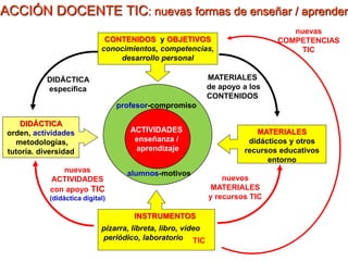 DIDÁCTICA
orden, actividades
metodologías,
tutoría. diversidad
ACCIÓN DOCENTE TIC: nuevas formas de enseñar / aprender
MATERIALES
de apoyo a los
CONTENIDOS
INSTRUMENTOS
pizarra, libreta, libro, vídeo
periódico, laboratorio TIC
MATERIALES
didácticos y otros
recursos educativos
entorno
CONTENIDOS y OBJETIVOS
conocimientos, competencias,
desarrollo personal
DIDÁCTICA
específica
nuevas
ACTIVIDADES
con apoyo TIC
(didáctica digital)
nuevos
MATERIALES
y recursos TIC
ACTIVIDADES
enseñanza /
aprendizaje
profesor-compromiso
alumnos-motivos
nuevas
COMPETENCIAS
TIC
 