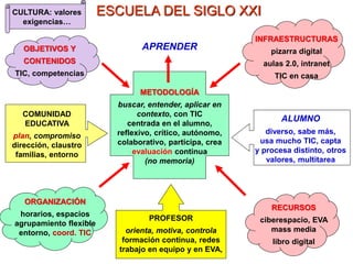 ESCUELA DEL SIGLO XXI
OBJETIVOS Y
CONTENIDOS
TIC, competencias
CULTURA: valores
exigencias…
INFRAESTRUCTURAS
pizarra digital
aulas 2.0, intranet
TIC en casa
RECURSOS
ciberespacio, EVA
mass media
libro digital
ORGANIZACIÓN
horarios, espacios
agrupamiento flexible
entorno, coord. TIC
PROFESOR
orienta, motiva, controla
formación continua, redes
trabajo en equipo y en EVA,
ALUMNO
diverso, sabe más,
usa mucho TIC, capta
y procesa distinto, otros
valores, multitarea
METODOLOGÍA
buscar, entender, aplicar en
contexto, con TIC
centrada en el alumno,
reflexivo, crítico, autónomo,
colaborativo, participa, crea
evaluación continua
(no memoria)
COMUNIDAD
EDUCATIVA
plan, compromiso
dirección, claustro
familias, entorno
APRENDER
 
