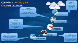 Como foi a Jornada para
Cloud da DELLAVIA!
CONECTIVIDADE
CULTURA DA
EMPRESA
ANALISE DAS
ALTERNATIVAS
PLANEJAMENTO
PARA MIGRAÇÃO
MIGRAÇÃO
Passo 1:
A base de um boa jornada
para a Nuvem, começa com
conectividade de boa
qualidade e disponibilidade,
na Matriz e Filiais
Passo 2:
A Cultura da empresa
precisa estar alinhada
com o novo momento
de Transformação dos
negócios pra Nuvem.
Passo 3:
Saber escolher a melhor
nuvem para o seu
negocio, é o que vai fazer
a diferencia para sua
Jornada.
Passo 4:
Ter ao seu lado uma equipe
preparada e com Gerentes de
Projetos, ajudam no
planejamento das atividades
e minimizam os riscos e
erros.
Passo 5:
A Migração será
feita a 4 mãos,
após testes e
validações.
 