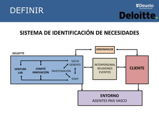 DELOITTE
CLIENTE
SOCIO
GERENTE
STAFF
VENTURE
LAB
INVESTIGACION
INTERPERSONAL
REUNIONES
EVENTOS
GREENHOUSE
COMITÉ
INNOVACIÓN
ENTORNO
AGENTES PAIS VASCO
DEFINIR
SISTEMA DE IDENTIFICACIÓN DE NECESIDADES
 