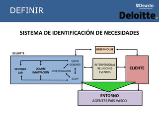 DELOITTE
CLIENTE
SOCIO
GERENTE
STAFF
VENTURE
LAB
INVESTIGACION
INTERPERSONAL
REUNIONES
EVENTOS
GREENHOUSE
COMITÉ
INNOVACIÓN
DEFINIR
SISTEMA DE IDENTIFICACIÓN DE NECESIDADES
ENTORNO
AGENTES PAIS VASCO
 