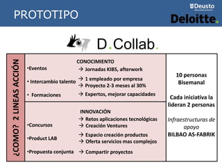 METODOLOGÍA
10 personas
Bisemanal
Cada iniciativa la
lideran 2 personas
Infraestructuras de
apoyo
BILBAO AS-FABRIK
CONOCIMIENTO
•Eventos
• Intercambio talento
• Formaciones
INNOVACIÓN
•Concursos
•Product LAB
•Propuesta conjunta
 1 empleado por empresa
 Proyecto 2-3 meses al 30%
 Jornadas KIBS, afterwork
 Expertos, mejorar capacidades
 Retos aplicaciones tecnológicas
 Espacio creación productos
 Compartir proyectos
 Creación Ventures
 Oferta servicios mas complejos
D.Collab.
¿COMO?2LINEASACCIÓNPROTOTIPO
 
