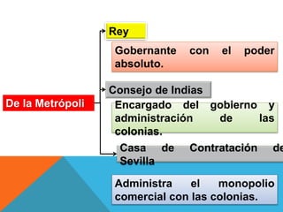Rey
De la Metrópoli
Consejo de Indias
Casa de Contratación de
Sevilla
Encargado del gobierno y
administración de las
colonias.
Administra el monopolio
comercial con las colonias.
Gobernante con el poder
absoluto.
 