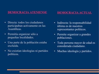 DEMOCRACIA ATENIENSE
● Directa: todos los ciudadanos
participaban activamente en las
Asambleas.
● Permitía organizar sólo a
pequeñas localidades.
● Una parte de la población estaba
excluida.
● No existían ideologías ni partidos
políticos.
DEMOCRACIA ACTUAL
● Indirecta: la responsabilidad
última es de nuestros
representantes políticos.
● Permite organizar a grandes
poblaciones.
● Toda persona mayor de edad es
considerada ciudadano.
● Muchas ideología y partidos.
 