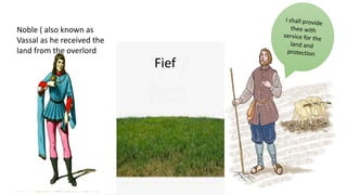 Fief
Noble ( also known as
Vassal as he received the
land from the overlord
 