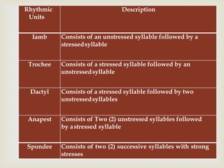
Rhythmic
Units
Description
Iamb Consists of an unstressed syllable followed by a
stressedsyllable
Trochee Consists of a stressed syllable followed by an
unstressedsyllable
Dactyl Consists of a stressed syllable followed by two
unstressedsyllables
Anapest Consists of Two (2) unstressed syllables followed
by astressed syllable
Spondee Consists of two (2) successive syllables with strong
stresses
 