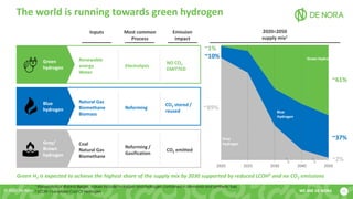 11
WE ARE DE NORA
© 2022 De Nora
The world is running towards green hydrogen
1 Elaboration of Roland Berger. Values includ...