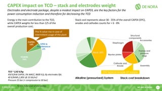 17
WE ARE DE NORA
© 2022 De Nora
Energy is the main contribution to the TCO,
while CAPEX weights for less than 1/5 of the
...