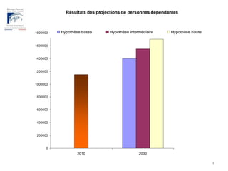 Résultats des projections de personnes dépendantes4