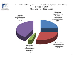 Les coûts de la dépendance sont estimés à près de 34 milliards d'euros en 2010 (dans une hypothèse haute)6