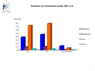 Évolution du financement public GIR 1 à 6Point PIB7