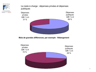 Le reste à charge : dépenses privées et dépenses publiquesMais de grandes différences, par exemple : Hébergement9