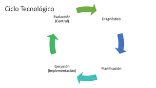 Ciclo Tecnológico
Diagnóstico
Planificación
Ejecución
(Implementación)
Evaluación
(Control)
 