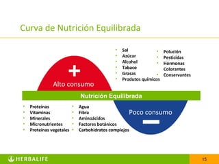 Curva de Nutrición Equilibrada

                                             •   Sal             •   Polución
                                             •   Azúcar          •   Pesticidas
                                             •   Alcohol         •   Hormonas
                                             •   Tabaco              Colorantes
                                             •   Grasas          •   Conservantes
                                             •   Produtos químicos
               Alto consumo
                              Nutrición Equilibrada
•   Proteínas             •   Agua
•   Vitaminas             •   Fibra                  Poco   consumo
•   Minerales             •   Aminoácidos
•   Micronutrientes       •   Factores botánicos
•   Proteínas vegetales   •   Carbohidratos complejos




                                                                                    15
 