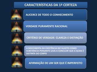 CARACTERÍSTICAS DA 1ª CERTEZA

ALICERCE DE TODO O CONHECIMENTO


VERDADE PURAMENTE RACIONAL


 CRITÉRIO DE VERDADE: CLAREZA E DISTINÇÃO


A DESCOBERTA DA EXISTÊNCIA DO SUJEITO COMO
SUBSTÂNCIA PENSANTE LEVA A CONCLUIR QUE A ALMA È
DISTINTA DO CORPO



  AFIRMAÇÃO DE UM SER QUE É IMPERFEITO
 