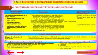 Miriam Sandra Quispe Huanca
3
Título: Escribimos y compartimos anécdotas sobre la escuela
1. PROPÓSITOS DE APRENDIZAJE Y EVIDENCIAS DE APRENDIZAJE
Competencias y
capacidades
Desempeños ¿Qué nos dará evidencias
de Aprendizaje?
Lee diversos tipos de textos en su
lengua materna.
• Obtiene información del
texto escrito.
• Infiere e interpreta
información del texto.
• Reflexiona y evalúa la forma,
el contenido y contexto del
texto.
•
Identifica información explícita que se encuentra
en distintas partes de la anécdota. Establece la
secuencia de los textos que lee (anécdotas).
• Predice de qué tratará la anécdota y cuál es su
propósito comunicativo, a partir de algunos indicios,
como título, ilustraciones, silueta,formato, palabras, frases y expresione
s que se encuentran en las anécdotas que le leen
o que lee por sí mismo.
• Opina acerca de personas, personajes y hechos
expresando sus preferencias. Elige o recomienda
anécdotas a partir de su experiencia, necesidades
e intereses, con el fin de reflexionar sobre las
anécdotas que lee.
Explica la forma, el contenido y
el
contexto de los textos que lee:
anécdota.
R Escala de valoración (anexo 1
)
Enfoques transversales Actitudes o acciones observables
Enfoque de orientación al
bien común
•
Los estudiantes demuestran solidaridad con sus compañeros en toda situación en la que
padecen dificultades que rebasan sus posibilidades de afrontarlas.
¿Qué necesitamos hacer antes de la sesión? ¿Qué recursos o materiales se utilizarán?
• Comunica a los estudiantes que deben traer una idea de anécdotapara esta sesión.
• Prepara en un papelote la anécdota que se encuentra en la página
99 del Cuaderno de trabajo Comunicación 2.
• Ten la escala de valoración a la mano.
• Cuaderno de trabajo Comunicación 2.
• Plumones.
• Papelotes.
• Papel bond o cartulina simple cortada en Cuatro pedazos.
• Cinta masking tape.
 