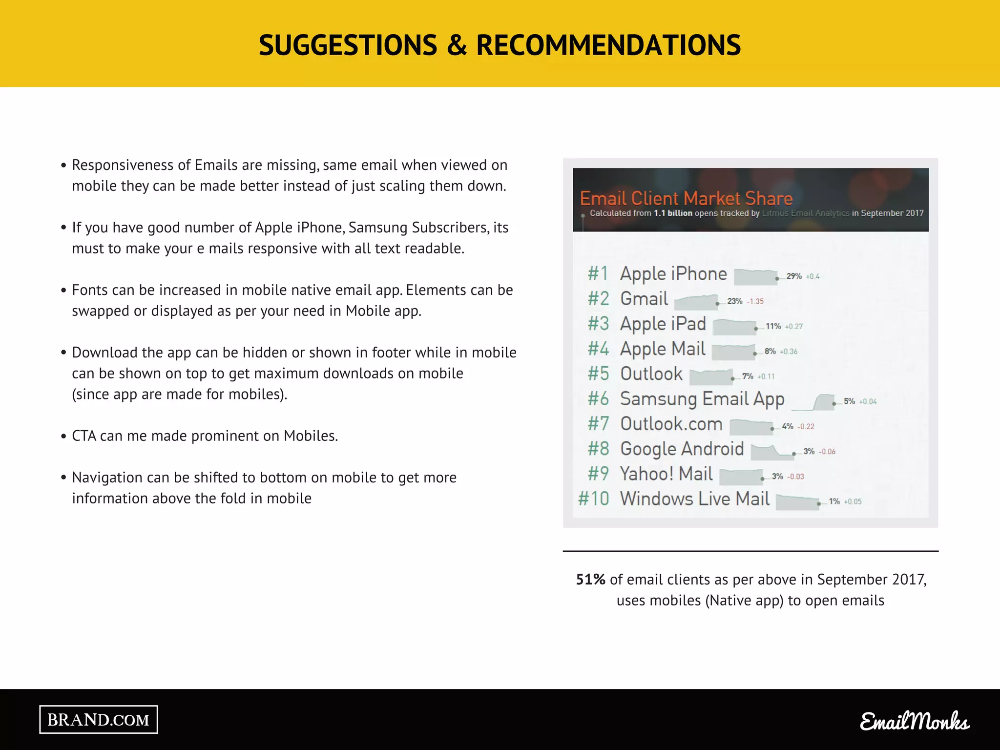 SUGGESTIONS & RECOMMENDATIONS
Responsiveness of Emails are missing, same email when viewed on
mobile they can be made better instead of just scaling them down.
If you have good number of Apple iPhone, Samsung Subscribers, its
must to make your e mails responsive with all text readable.
Fonts can be increased in mobile native email app. Elements can be
swapped or displayed as per your need in Mobile app.
Download the app can be hidden or shown in footer while in mobile
can be shown on top to get maximum downloads on mobile
(since app are made for mobiles).
CTA can me made prominent on Mobiles.
Navigation can be shifted to bottom on mobile to get more
information above the fold in mobile
51% of email clients as per above in September 2017,
uses mobiles (Native app) to open emails
Email MonksBRAND.COM
 
