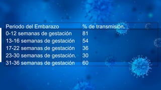 Periodo del Embarazo % de transmisión.
0-12 semanas de gestación
13-16 semanas de gestación
17-22 semanas de gestación
23-30 semanas de gestación.
31-36 semanas de gestación
81
54
36
30
60
 