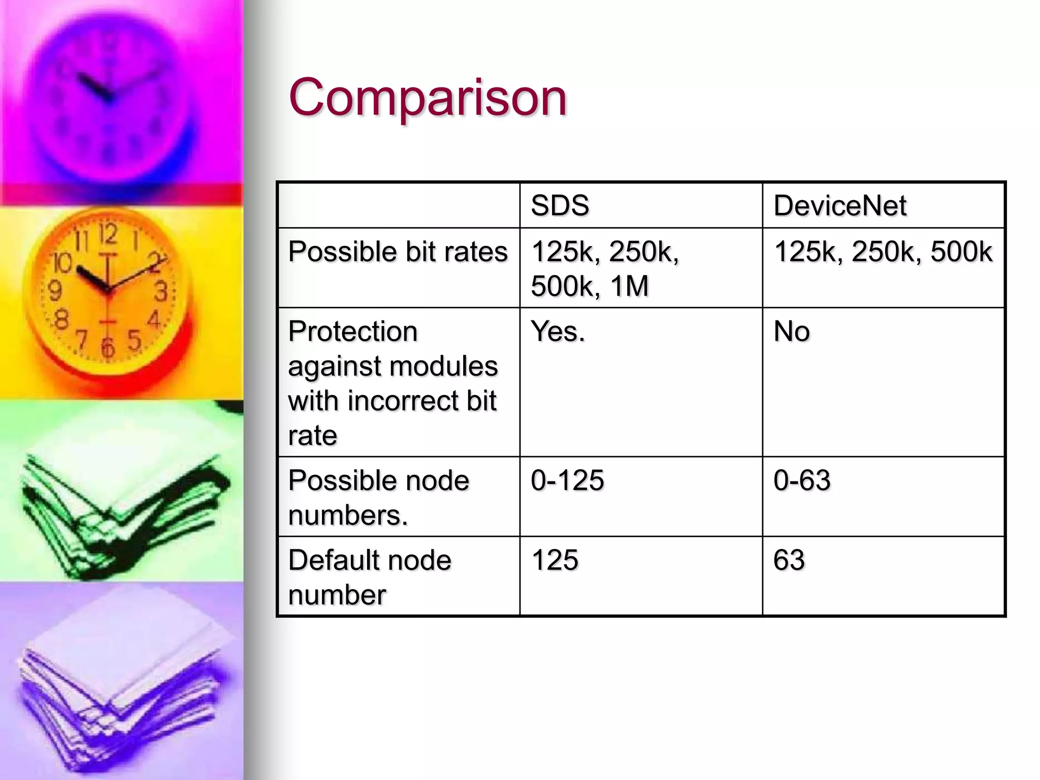 Comparison 
SDS DeviceNet 
Possible bit rates 125k, 250k, 
500k, 1M 
125k, 250k, 500k 
Protection 
against modules 
with incorrect bit 
rate 
Yes. No 
Possible node 
numbers. 
0-125 0-63 
Default node 
number 
125 63 
 
