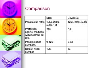 Comparison 
SDS DeviceNet 
Possible bit rates 125k, 250k, 
500k, 1M 
125k, 250k, 500k 
Protection 
against modules 
with incorrect bit 
rate 
Yes. No 
Possible node 
numbers. 
0-125 0-63 
Default node 
number 
125 63 
 