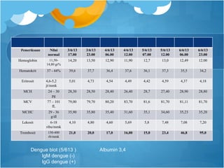 ALLLAAAPemeriksaan Nilai
normal
3/6/13
17.00
3/6/13
23.00
4/6/13
06.00
4/6/13
12.00
5/6/13
07.00
5/6/13
12.00
6/6/13
06.00
6/6/13
23.00
Hemoglobin 11,50-
14,80 gr%
14,20 13,50 12,90 11,90 12,7 13,0 12,49 12.00
Hematokrit 37 - 44% 39,6 37,7 36,4 37,6 36,1 37,3 35,5 34,2
Eritrosit 4,6-5,2
jt/mmk
5,01 4,73 4,54 4,49 4,42 4,59 4,37 4,18
MCH 24 – 30
pg
28,30 28,50 28,40 26,40 28,7 27,40 28,90 28,80
MCV 77 – 101
fL
79,00 79,70 80,20 83,70 81,6 81,70 81,11 81,70
MCHC 29 - 36
g/dl
35,90 35,80 35,40 31,60 35,1 34,60 35,23 35,20
Lekosit 6-18
ribu/mmk
4,10 4,80 4,60 5,69 5,8 7,48 7,08 7,20
Trombosit 150-400
rb/mmk
21,0 20,0 17,0 16,00 15,0 23,4 46,8 95,0
Dengue blot (5/613 ) Albumin 3,4
IgM dengue (-)
IgG dengue (+)
 