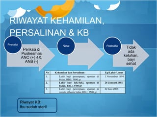 RIWAYAT KEHAMILAN,
PERSALINAN & KB
Periksa di
Puskesmas
ANC (+) 4X,
ANB (-)
Prenatal Natal
Tidak
ada
keluhan,
bayi
sehat
Postnatal
No Kehamilan dan Persalinan Tgl Lahir/Umur
1. Lahir bayi perempuan, spontan di
bidan, BBL: 3800 gr
1 November 1994
2. Lahir bayi laki-laki, spontan di
bidan, BBL: 3700 gr
26 Januari 2002
3. Lahir bayi perempuan, spontan di
rumah, dibantu bidan BBL: 3500 gr
22 Juni 2006
Riwayat KB:
Ibu sudah steril
 