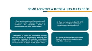 COMO ACONTECE A TUTORIA NAS AULAS DE EO
5- Tutor assegura o acompanhamento semanal,
de forma muito próxima, do percurso
acadêmico dos estudantes. Existe o
monitoramento das metas dos estudantes;
6- Tutores e Coordenador Geral do EMTI
monitoram e socializam as principais
atividades e resultados da Tutoria.
8- A equipe escolar analisa os impactos da
Tutoria no desenvolvimento da formação
integral dos estudantes;
7- Resultados da Tutoria são monitorados por meio
dos indicadores de; aprendizagem; satisfação dos
estudantes; assiduidade (frequência, pontualidade,
saída) e de participação nos Clubes de Protagonismo;
desenvolvimento do Projeto de Vida, dentre outros;
 