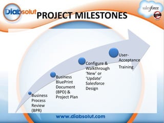 PROJECT MILESTONES

Business
Process
Review
(BPR)

Business
BluePrint
Document
(BPD) &
Project Plan

Configure &
Walkthrough
‘New’ or
‘Update’
Salesforce
Design

UserAcceptance
Training

 