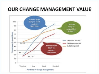 OUR CHANGE MANAGEMENT VALUE

 