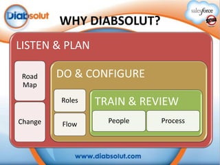WHY DIABSOLUT?
LISTEN & PLAN
Road
Map

DO & CONFIGURE
Roles

Change

Flow

TRAIN & REVIEW
People

Process

 