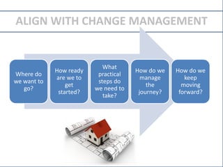ALIGN WITH CHANGE MANAGEMENT

Where do
we want to
go?

How ready
are we to
get
started?

What
practical
steps do
we need to
take?

How do we
manage
the
journey?

How do we
keep
moving
forward?

 