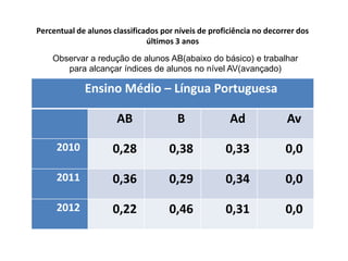 Ensino Médio – Língua Portuguesa
AB B Ad Av
2010 0,28 0,38 0,33 0,0
2011 0,36 0,29 0,34 0,0
2012 0,22 0,46 0,31 0,0
Percentual de alunos classificados por níveis de proficiência no decorrer dos
últimos 3 anos
Observar a redução de alunos AB(abaixo do básico) e trabalhar
para alcançar índices de alunos no nível AV(avançado)
 