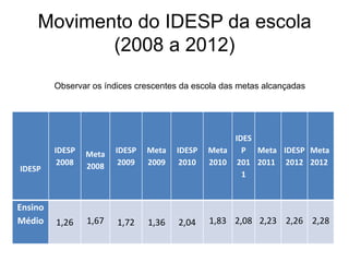 Movimento do IDESP da escola
(2008 a 2012)
IDESP
IDESP
2008
Meta
2008
IDESP
2009
Meta
2009
IDESP
2010
Meta
2010
IDES
P
201
1
Meta
2011
IDESP
2012
Meta
2012
Ensino
Médio 1,26 1,67 1,72 1,36 2,04 1,83 2,08 2,23 2,26 2,28
Observar os índices crescentes da escola das metas alcançadas
 