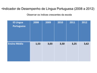 ID Língua
Portuguesa
2008 2009 2010 2011 2012
Ensino Médio 1,53 3,03 3,50 3,25 3,62
•Indicador de Desempenho de Língua Portuguesa (2008 a 2012)
Observar os índices crescentes da escola
 