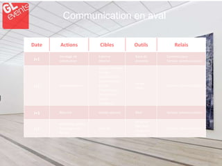 Communication en aval
Date Actions Cibles Outils Relais
J+1
∙ Sondage de
satisfaction
∙ Externe
∙ Interne
∙ Base de
données
∙ Commerciaux
∙ Service communication
J+2 ∙ Remerciements
∙ Grands comptes
∙ Équipe
organisatrice
∙ Commerciaux
∙ Équipe
d’installation
∙ Prestataires
∙ Clients
∙ Prospects
∙ Cartes
∙ Mails
∙ Service communication
J+3 ∙ Résumé ∙ Invités absents ∙ Mail ∙ Service communication
J+7
∙ Reportage photo
∙ Montage vidéo
∙ Article
∙ Interne
∙ Intranet
∙ Site Web
∙ Magazine
interne
∙ Service communication
 
