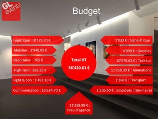 Budget
Logistique : 8’175.70 €
Mobilier : 1’948.05 €
Décoration : 705 €
High-tech : 836.25 €
Light & Son : 1’493.10 €
Communication : 16’634.70 €
1’033 € : Signalétique
4’890 € : Goodies
10’578.62 € : Traiteur
11’258.99 € : Animations
2’206.60 € : Employés intérimaires
11’258.99 € :
Frais d’agence
Total HT
76’361.81 €
Total HT
56’420.01 €
1’260 € : Transport
 