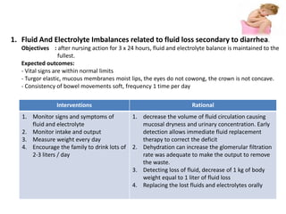 1. Fluid And Electrolyte Imbalances related to fluid loss secondary to diarrhea.
Objectives : after nursing action for 3 x 24 hours, fluid and electrolyte balance is maintained to the
fullest.
Expected outcomes:
- Vital signs are within normal limits
- Turgor elastic, mucous membranes moist lips, the eyes do not cowong, the crown is not concave.
- Consistency of bowel movements soft, frequency 1 time per day
Interventions Rational
1. Monitor signs and symptoms of
fluid and electrolyte
2. Monitor intake and output
3. Measure weight every day
4. Encourage the family to drink lots of
2-3 liters / day
1. decrease the volume of fluid circulation causing
mucosal dryness and urinary concentration. Early
detection allows immediate fluid replacement
therapy to correct the deficit
2. Dehydration can increase the glomerular filtration
rate was adequate to make the output to remove
the waste.
3. Detecting loss of fluid, decrease of 1 kg of body
weight equal to 1 liter of fluid loss
4. Replacing the lost fluids and electrolytes orally
 