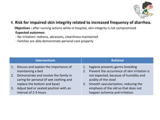 4. Risk for impaired skin integrity related to increased frequency of diarrhea.
Objectives : after nursing actions while in hospital, skin integrity is not compromised
Expected outcomes:
- No irritation: redness, abrasions, cleanliness maintained
- Families are able demonstrate perianal care properly
Interventions Rational
1. Discuss and explain the importance of
maintaining a bed
2. Demonstrate and involve the family in
caring for perianal (if wet clothing and
replace the bottom and base)
3. Adjust bed or seated position with an
interval of 2-3 hours
1. hygiene prevents germs breeding
2. Prevent the occurrence of skin irritation is
not expected, because of humidity and
acidity of the stool
3. Smooth vascularization, reducing the
emphasis of the old so that does not
happen ischemia and irritation.
 