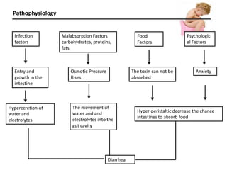 Pathophysiology
Infection
factors
Malabsorption Factors
carbohydrates, proteins,
fats
Food
Factors
Psychologic
al Factors
Entry and
growth in the
intestine
Osmotic Pressure
Rises
The toxin can not be
abscebed
Anxiety
Hyperecretion of
water and
electrolytes
The movement of
water and and
electrolytes into the
gut cavity
Hyper-peristaltic decrease the chance
intestines to absorb food
Diarrhea
 