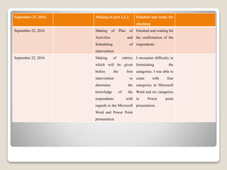 September 21 ,2016 Making of part 1,2,3 Finished and ready for
checking
September 22, 2016 Making of Plan of
Activities and
Scheduling of
intervention
Finished and waiting for
the confirmation of the
respondents.
September 22, 2016 Making of rubrics
which will be given
before the first
intervention to
determine the
knowledge of the
respondents with
regards to the Microsoft
Word and Power Point
presentation.
I encounter difficulty in
formulating the
categories. I was able to
come with four
categories in Microsoft
Word and six categories
in Power point
presentation.
 